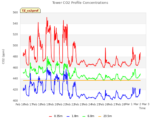 plot of Tower CO2 Profile Concentrations