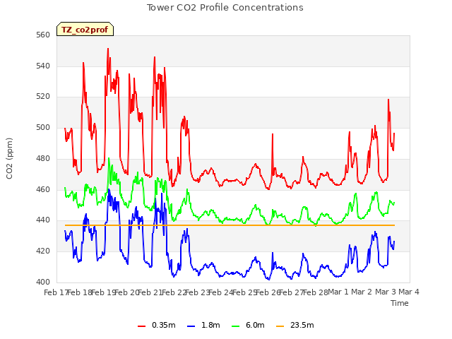 plot of Tower CO2 Profile Concentrations