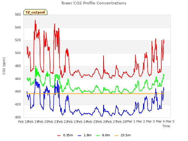 plot of Tower CO2 Profile Concentrations