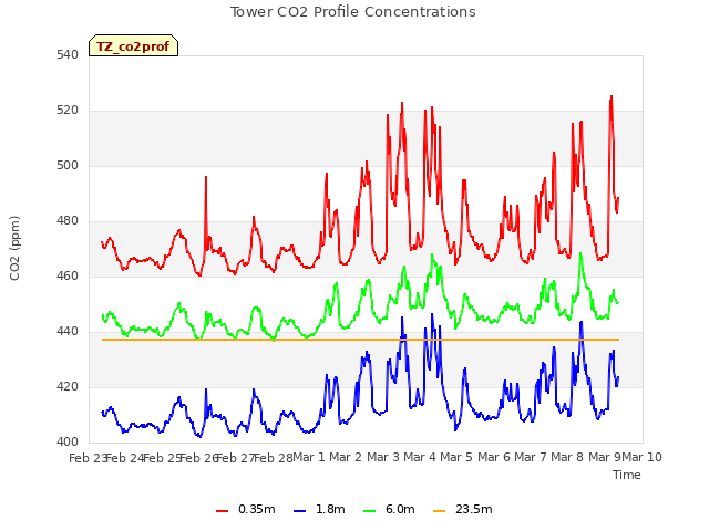 plot of Tower CO2 Profile Concentrations