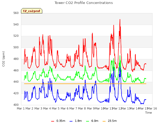 plot of Tower CO2 Profile Concentrations