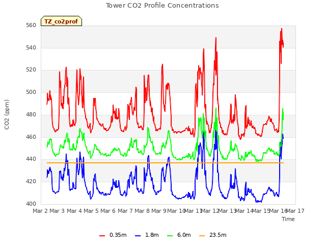 plot of Tower CO2 Profile Concentrations