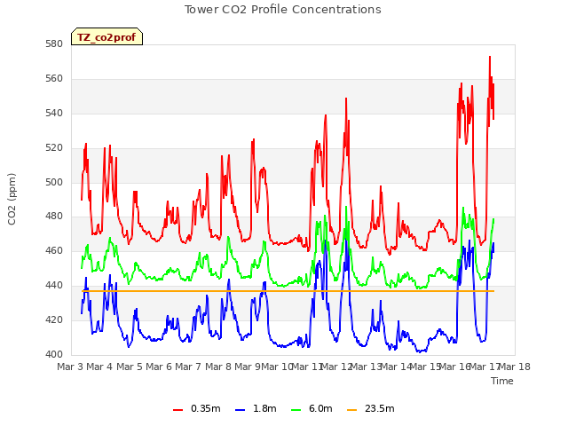 plot of Tower CO2 Profile Concentrations