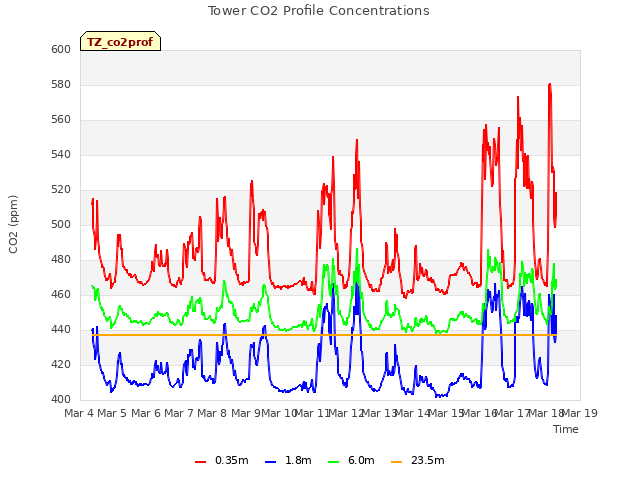 plot of Tower CO2 Profile Concentrations