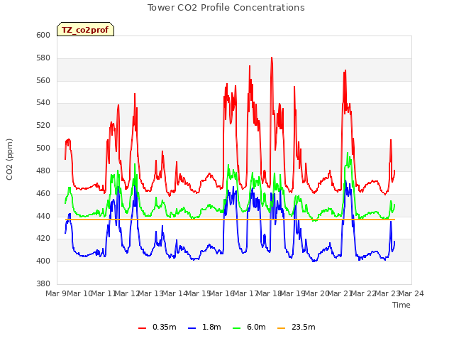 plot of Tower CO2 Profile Concentrations