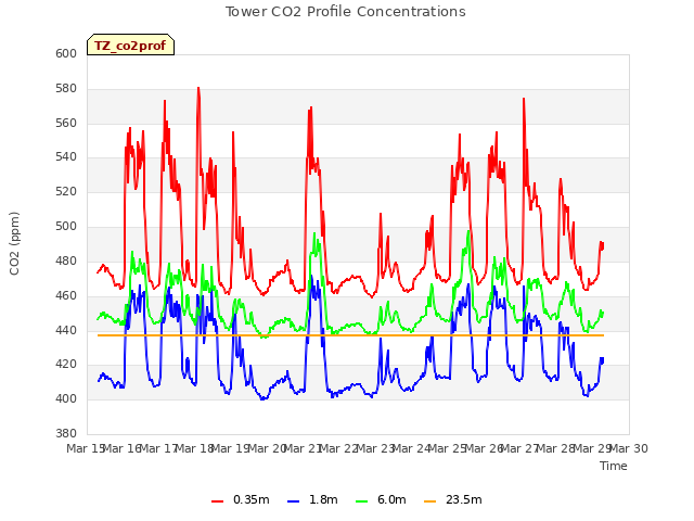 plot of Tower CO2 Profile Concentrations