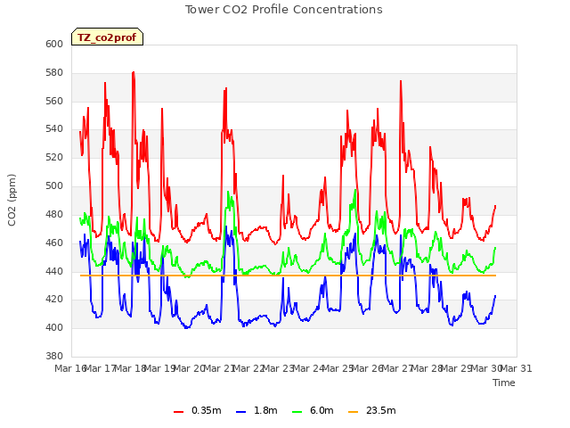 plot of Tower CO2 Profile Concentrations