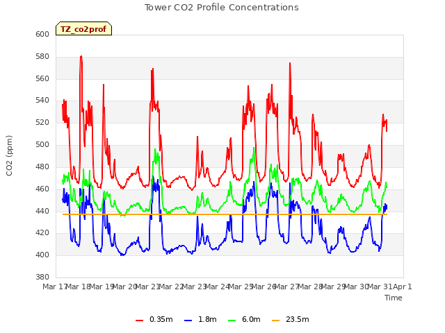 plot of Tower CO2 Profile Concentrations