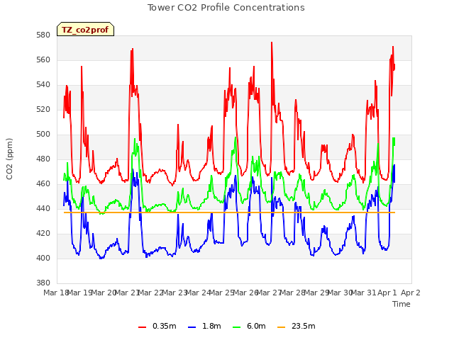 plot of Tower CO2 Profile Concentrations