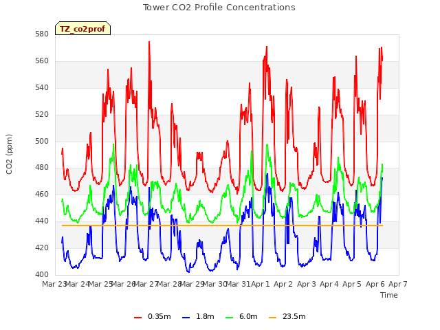 plot of Tower CO2 Profile Concentrations