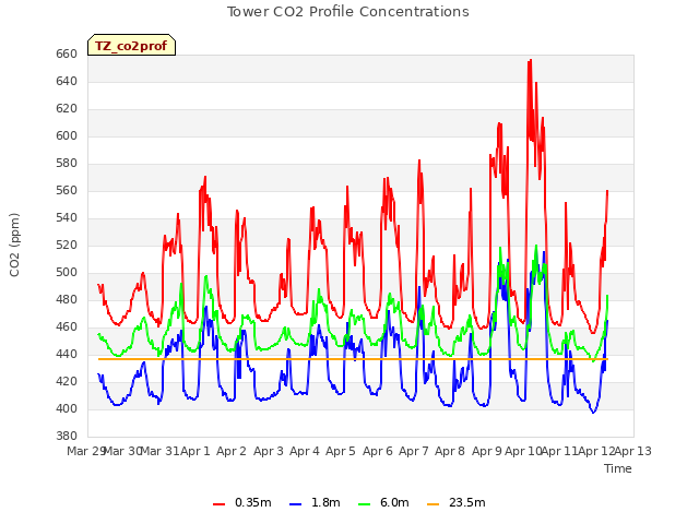 plot of Tower CO2 Profile Concentrations