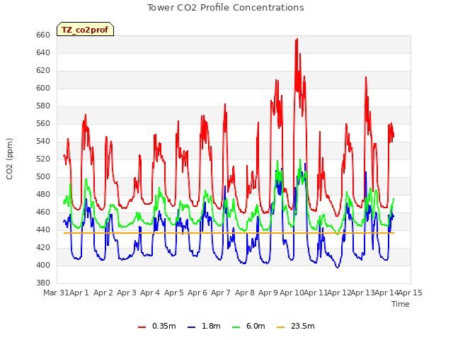 plot of Tower CO2 Profile Concentrations