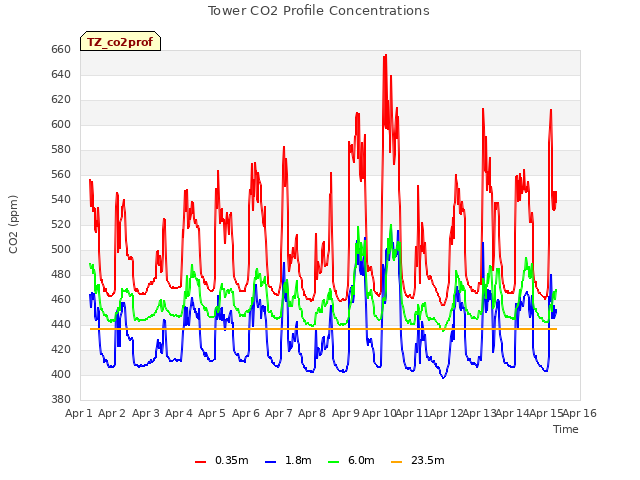 plot of Tower CO2 Profile Concentrations