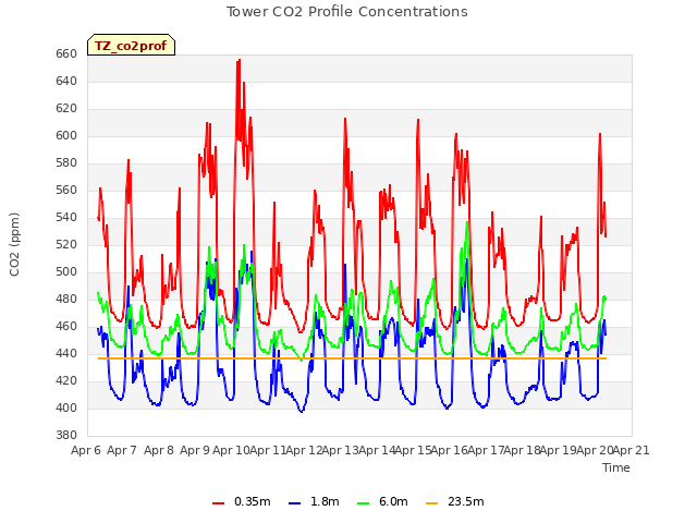 plot of Tower CO2 Profile Concentrations