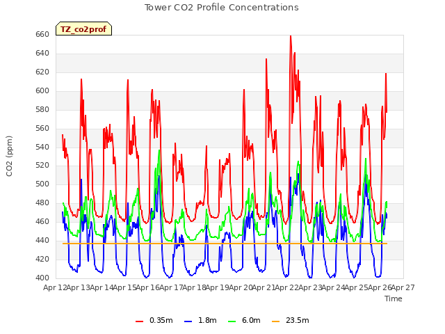 plot of Tower CO2 Profile Concentrations