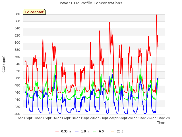 plot of Tower CO2 Profile Concentrations