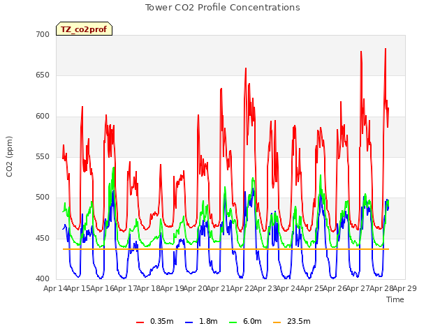 plot of Tower CO2 Profile Concentrations