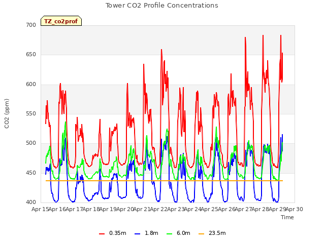 plot of Tower CO2 Profile Concentrations