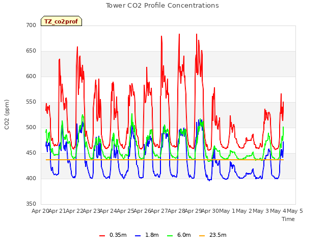 plot of Tower CO2 Profile Concentrations