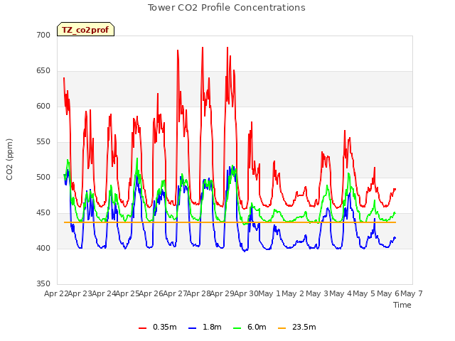 plot of Tower CO2 Profile Concentrations