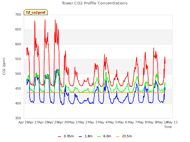 plot of Tower CO2 Profile Concentrations