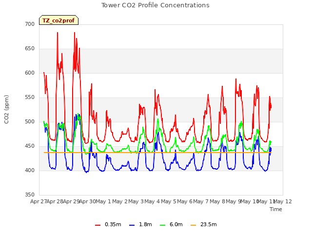 plot of Tower CO2 Profile Concentrations