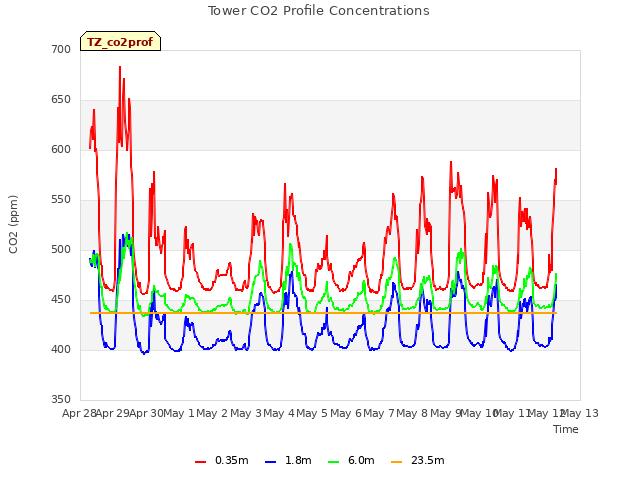 plot of Tower CO2 Profile Concentrations