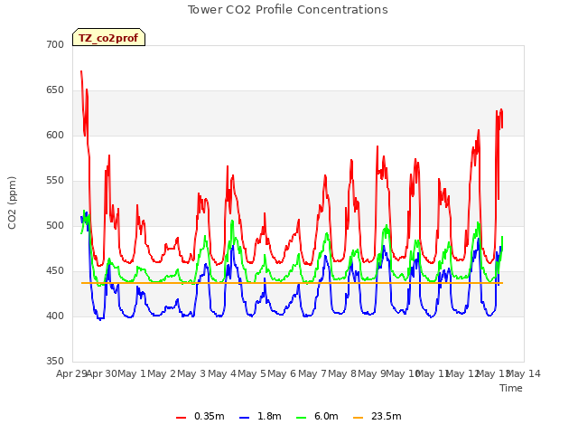 plot of Tower CO2 Profile Concentrations