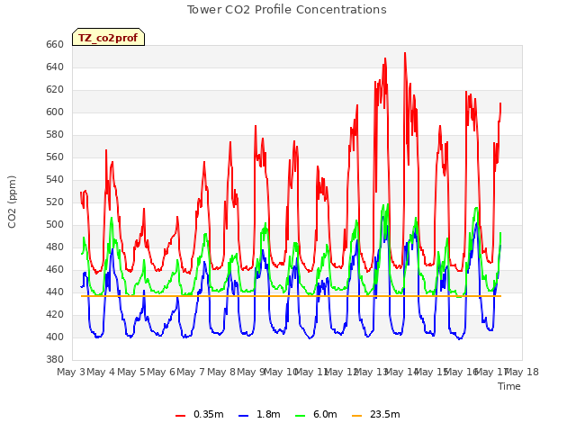 plot of Tower CO2 Profile Concentrations