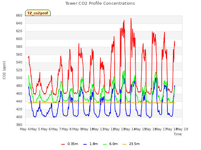 plot of Tower CO2 Profile Concentrations