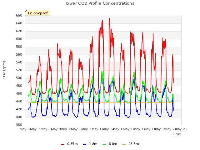 plot of Tower CO2 Profile Concentrations