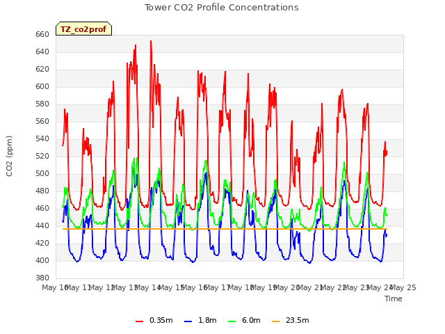 plot of Tower CO2 Profile Concentrations