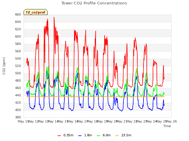 plot of Tower CO2 Profile Concentrations