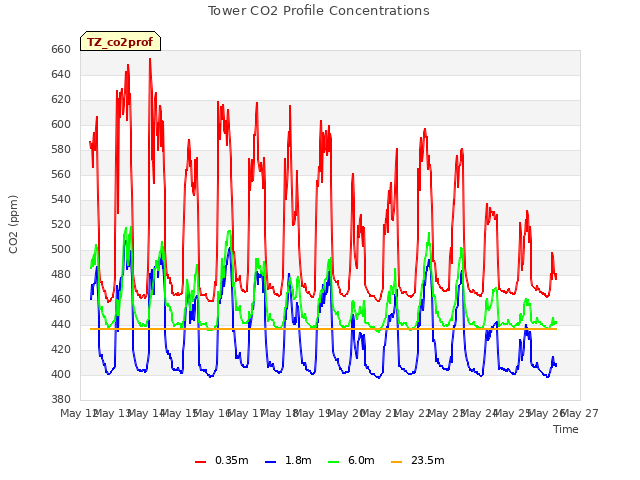 plot of Tower CO2 Profile Concentrations