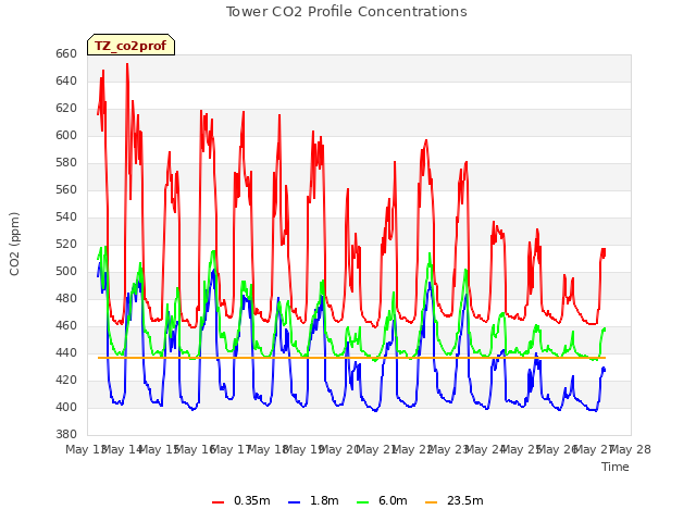 plot of Tower CO2 Profile Concentrations