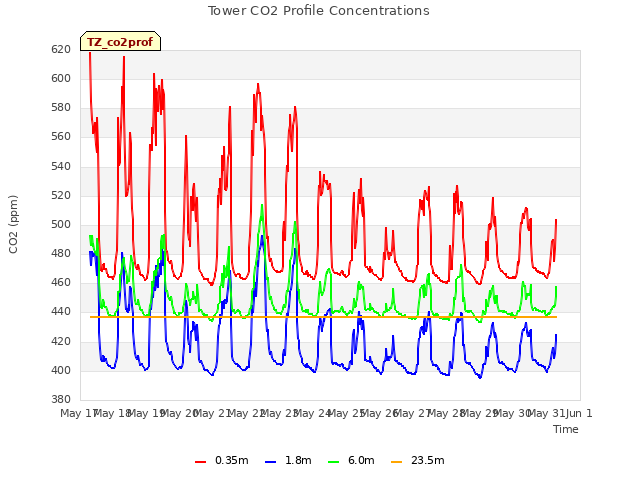 plot of Tower CO2 Profile Concentrations