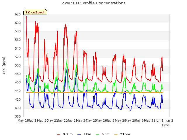 plot of Tower CO2 Profile Concentrations