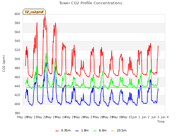 plot of Tower CO2 Profile Concentrations