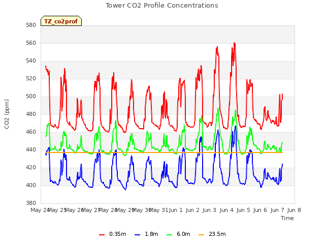 plot of Tower CO2 Profile Concentrations