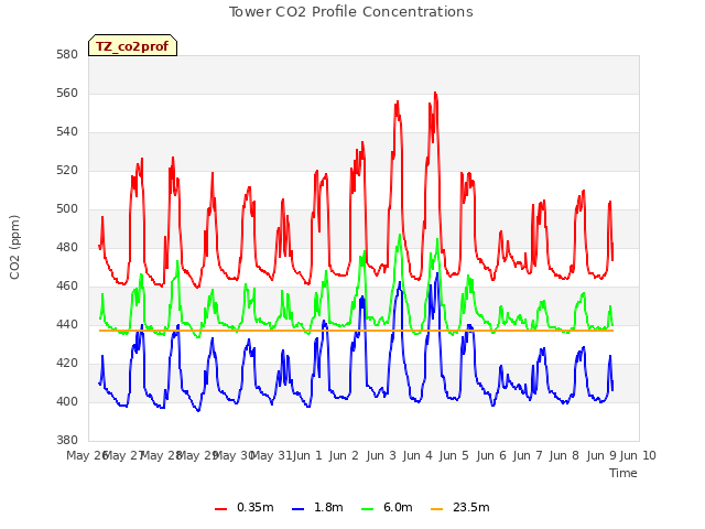 plot of Tower CO2 Profile Concentrations