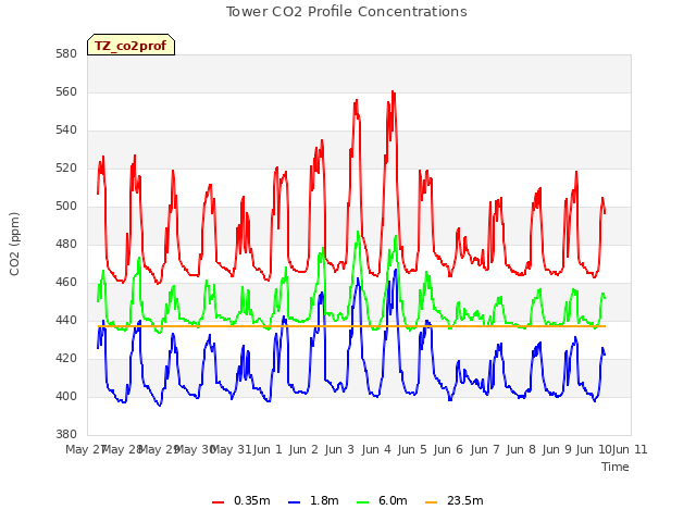 plot of Tower CO2 Profile Concentrations