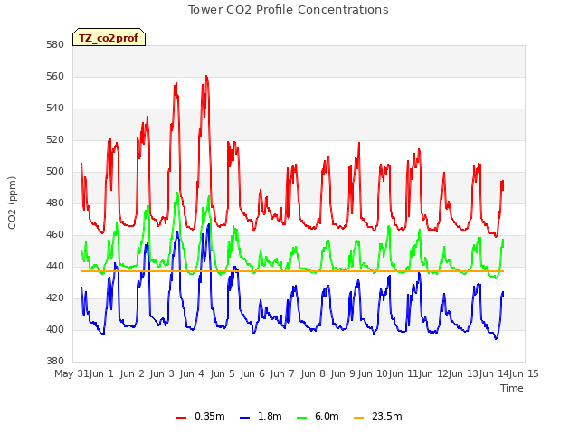 plot of Tower CO2 Profile Concentrations