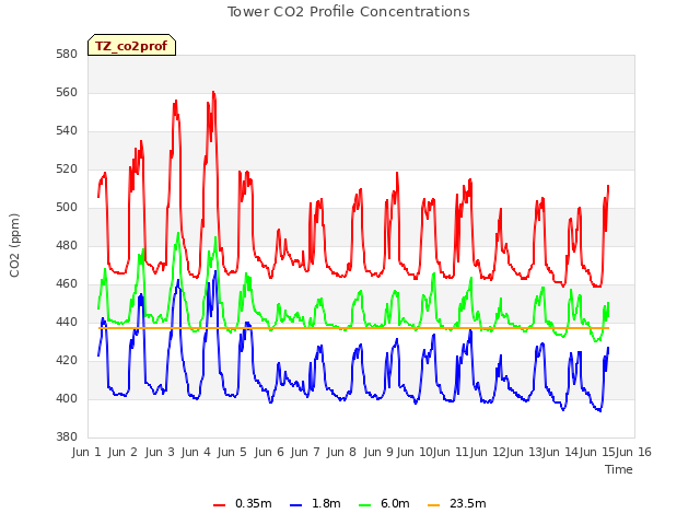 plot of Tower CO2 Profile Concentrations