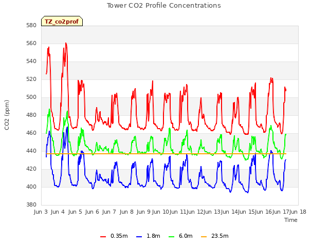 plot of Tower CO2 Profile Concentrations