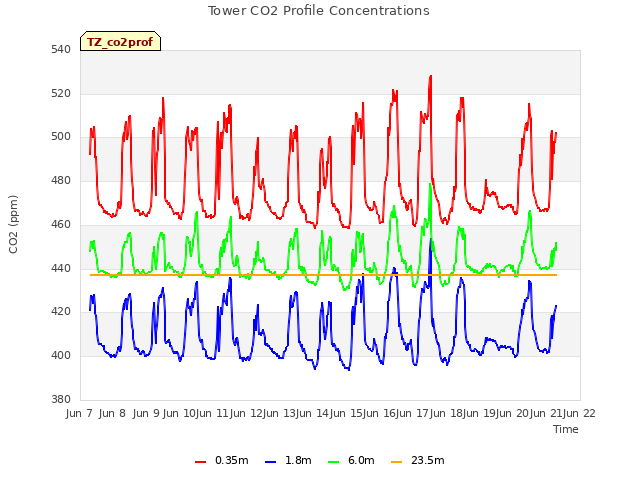 plot of Tower CO2 Profile Concentrations