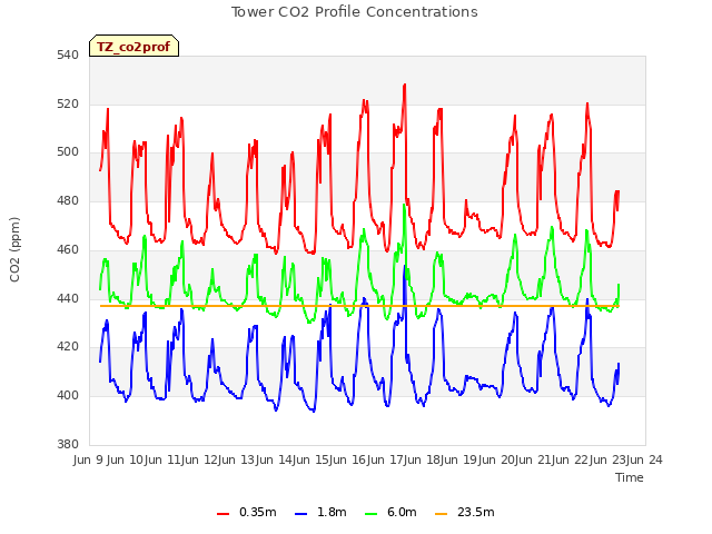 plot of Tower CO2 Profile Concentrations