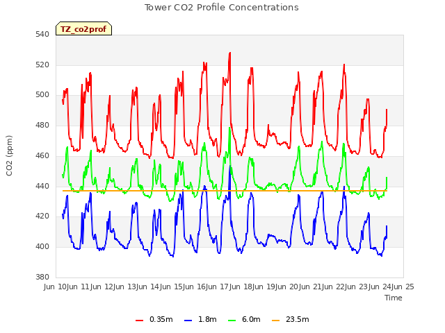 plot of Tower CO2 Profile Concentrations