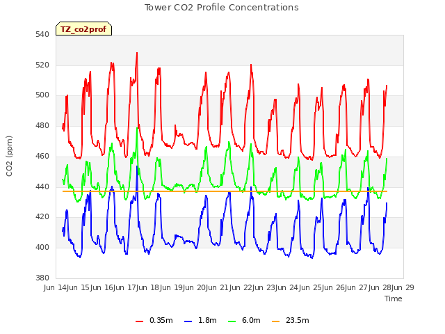 plot of Tower CO2 Profile Concentrations