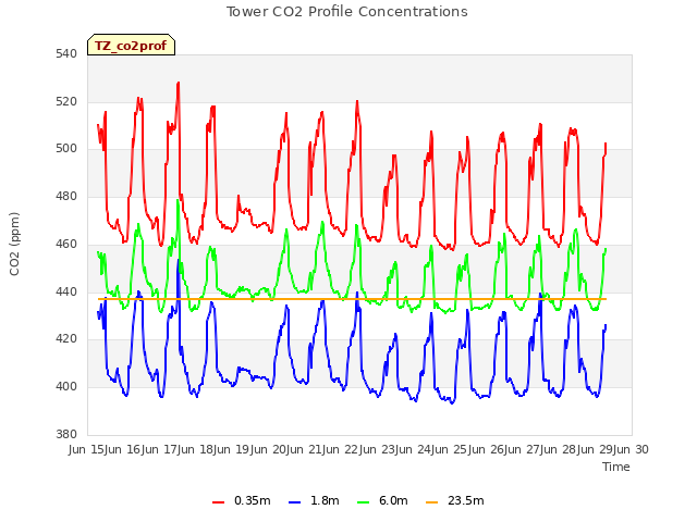 plot of Tower CO2 Profile Concentrations