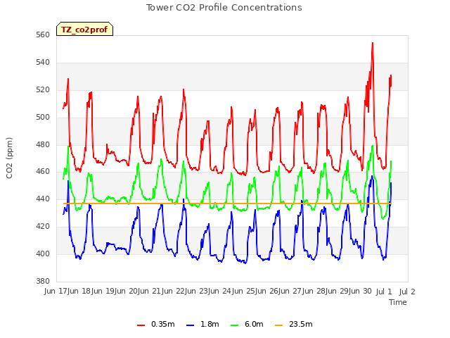 plot of Tower CO2 Profile Concentrations